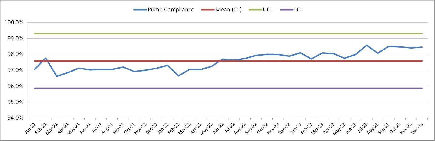 Overall System Pump Compliance