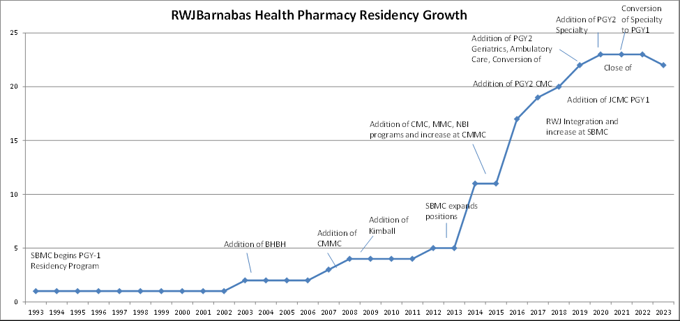 RWJBarnabas Health Pharmacy Residency Growth
