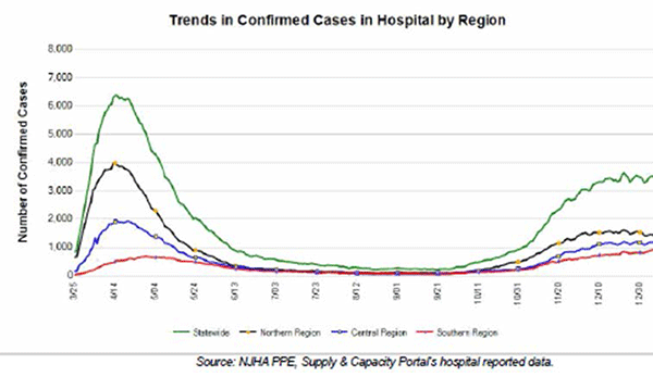 trends in confirmed cases in hospital by region