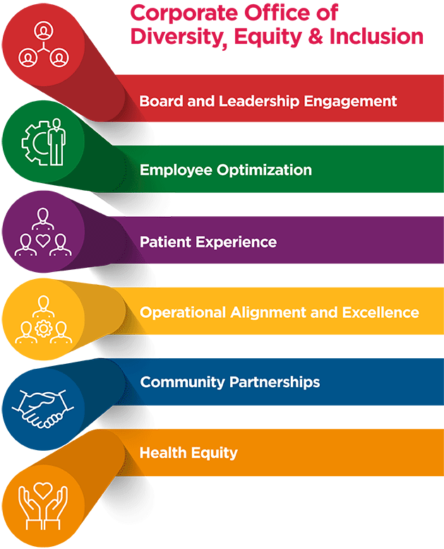Corporate Office of Diversity, Equity, and Inclusion Strategic Pillars