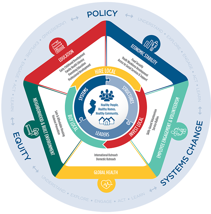 Social Impact and Community Investment Policy, Systems Change, Equity