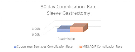 Gastrectomy Complication