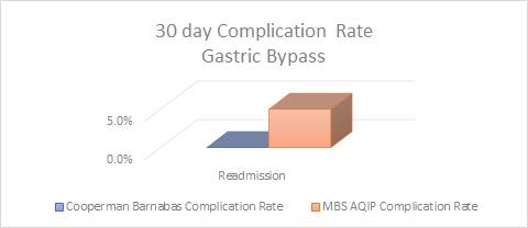 Gastric Bypass Complication