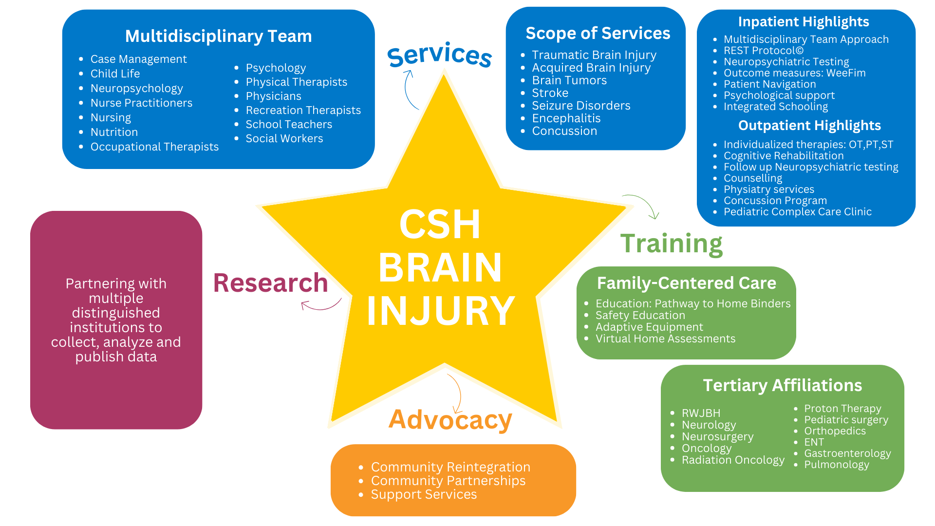 CSH Brain Injury COE STAR