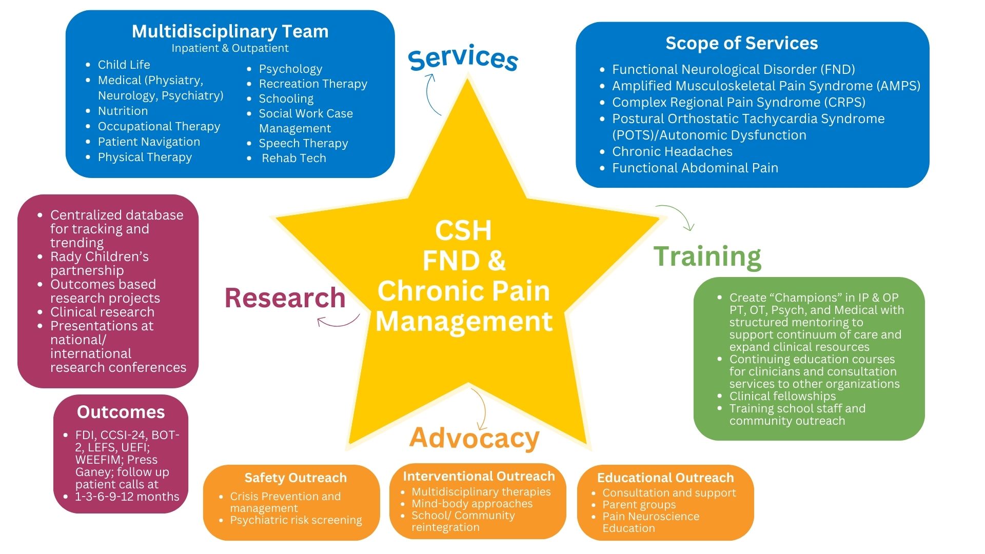 CSH Functional Neurologic Disorder & Chronic Pain Management STAR