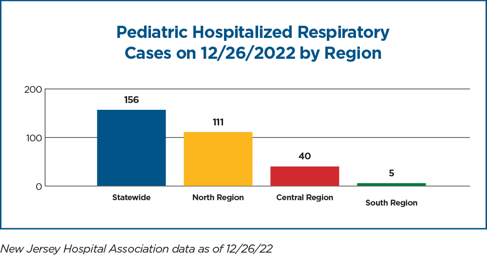 Pediatric hospitalized respiratory cases on 12-26-2022 by region (chart)