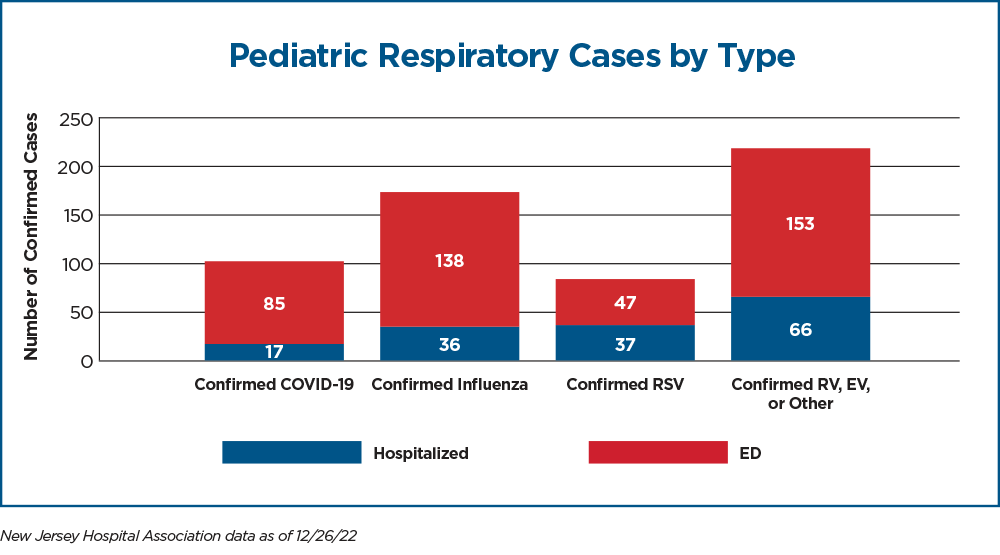 pediatric respiratory cases by type (chart)