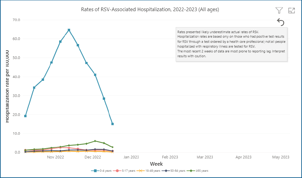 Rates of RSV-Associated Hospitalization, 2022-2023 All ages (chart)