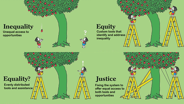 The differences between inequality, equality, equity, and justice infographic