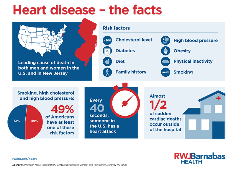 heart disease - the facts infographic
