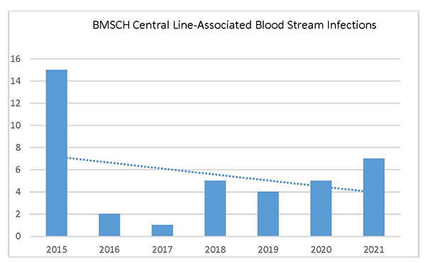 BMSCH Central Line-Associated Blood Stream Infections Chart