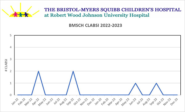 BMSCH Central Line-Associated Blood Stream Infections Chart