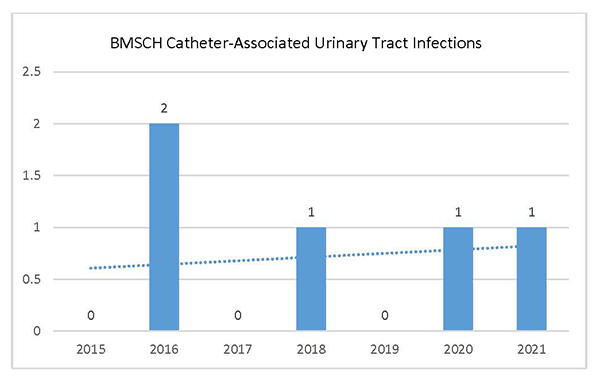 BMSCH Catheter-Associated UTIs