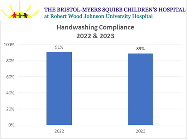 BMSCH Handwashing Compliance 2022 & 2023