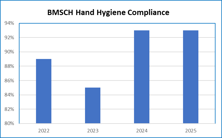 BMSCH Handwashing Compliance 2022 - 2025