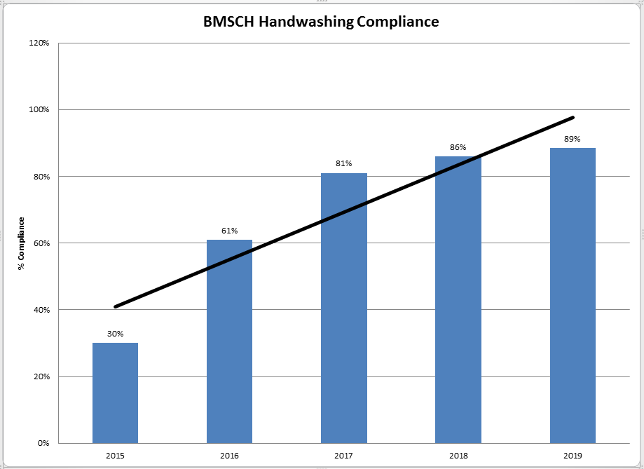 BMSCH Handwashing Compliance Data Chart