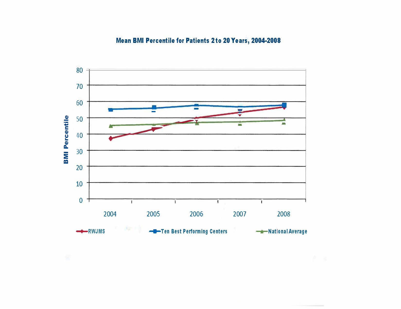 Mean BMI Percentile Chart