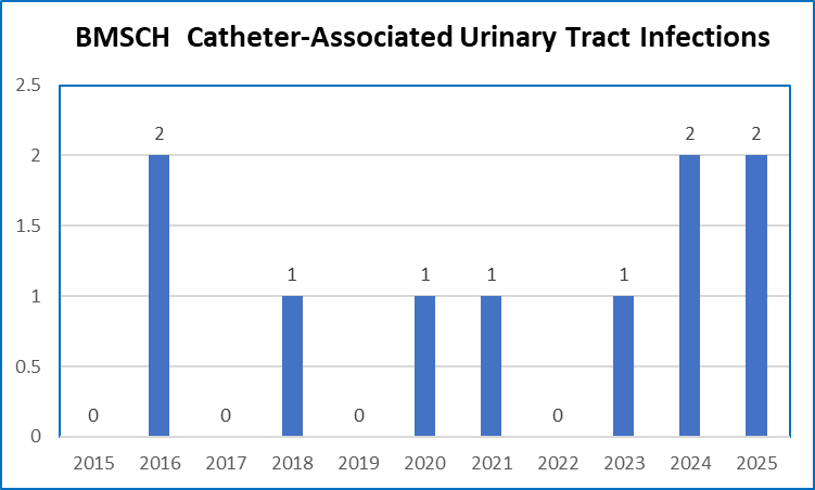 BMSCH Catheter-Associated UTIs