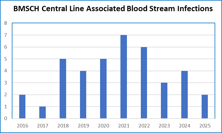 BMSCH Central Line-Associated Blood Stream Infections Chart