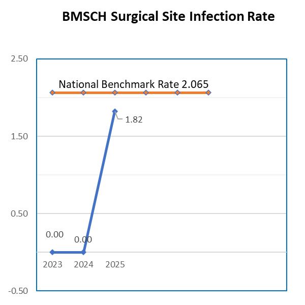 BMSCH Surgical Site Infection Rate Chart