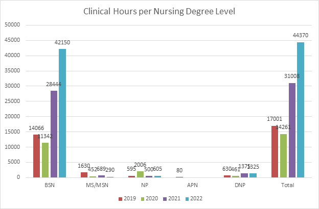 Chart: Clinical Hours Per Nursing Degree Level