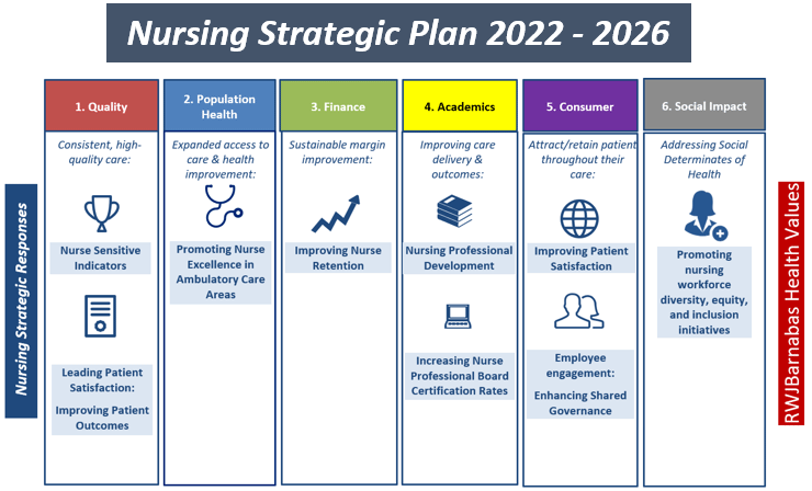 Infographic: Nursing Strategic Plan 2022 - 2026