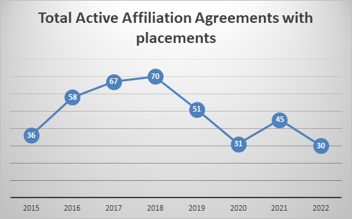 Chart: Total Active Affiliation Agreements with Placements