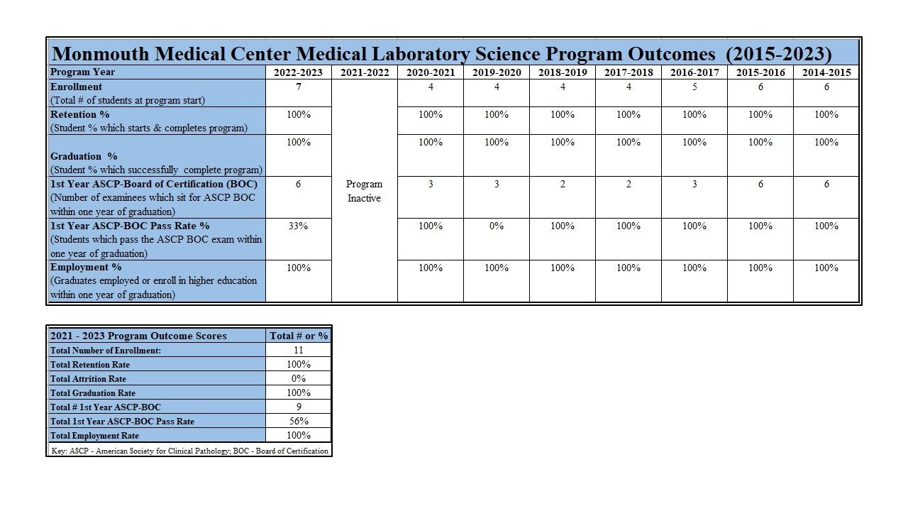 MMC Medical Laboratory Science Program Outcomes (2015-2023)