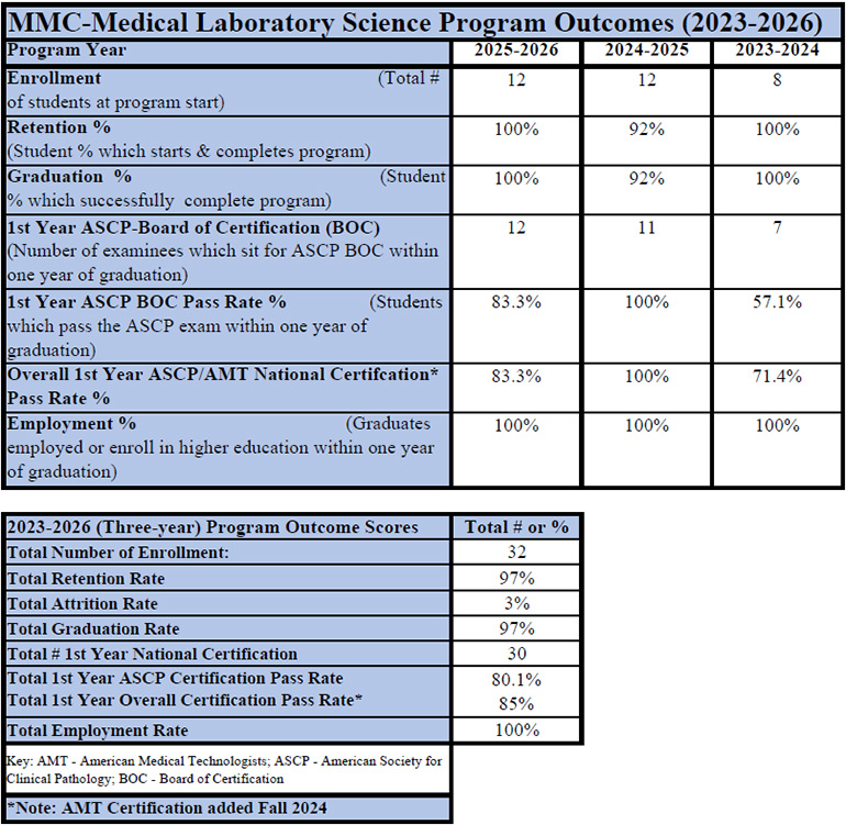 MMC Medical Laboratory Science Program Outcomes (2023-2026)
