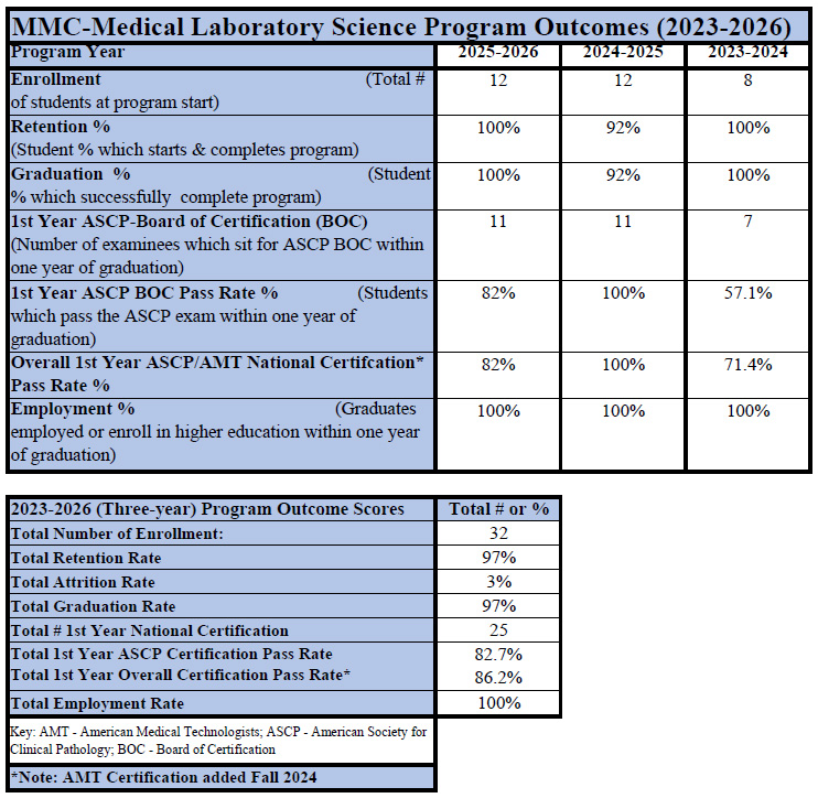 MMC Medical Laboratory Science Program Outcomes (2023-2026)