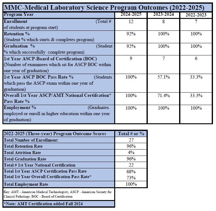 MMC Medical Laboratory Science Program Outcomes (2022-2025)