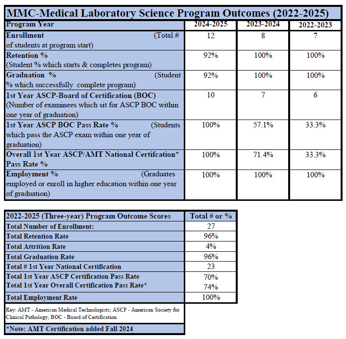 MMC Medical Laboratory Science Program Outcomes (2022-2025)