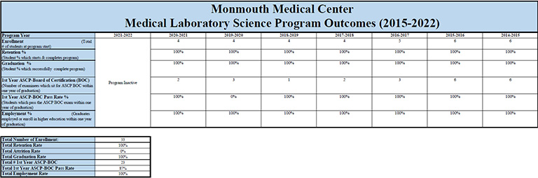 MMC Medical Laboratory Science Program Outcomes (2015-2022)