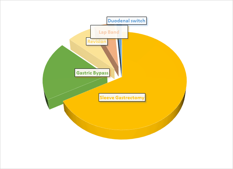 Bariatric Surgery Surgical Volume pie chart