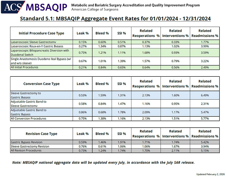 Standard 5.1 MBSAQIP Aggregate Event Rates