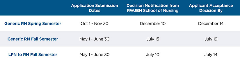 Application submission and decision dates for RWJBH School of Nursing