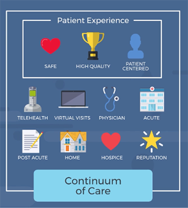 this image shows the continuum of care for the best patient experience