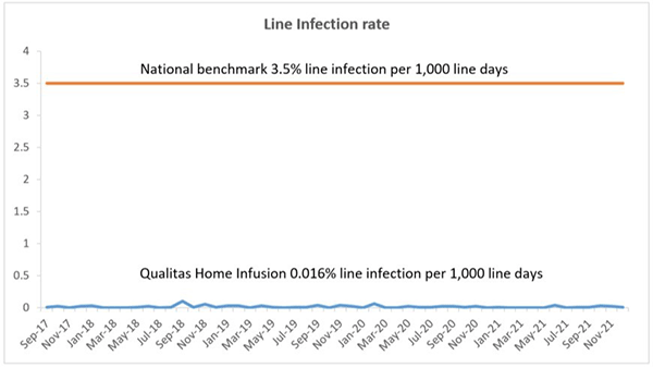 line infection rate chart