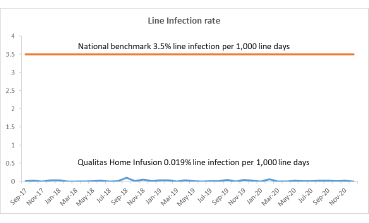 line infection rate chart