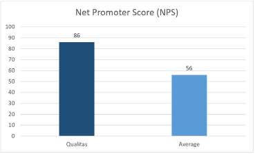 Net Promoter Score chart