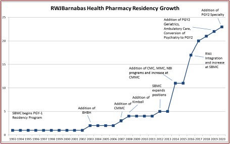RWJBarnabas Health Pharmacy Residency Growth