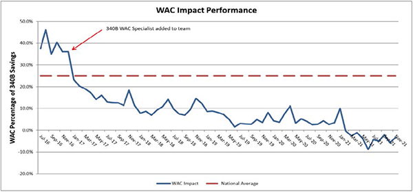 WAC Impact Performance chart