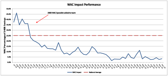 WAC Impact Performance chart