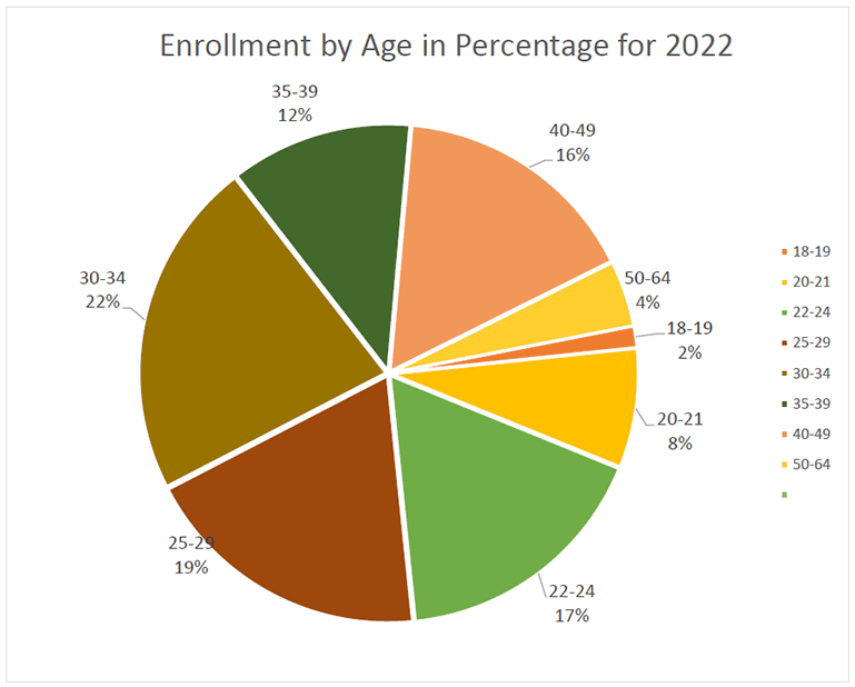 Enrollment by Age in Percentage for 2022
