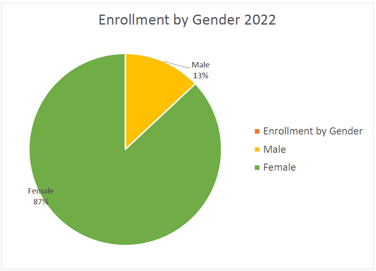 Enrollment by Gender 2022