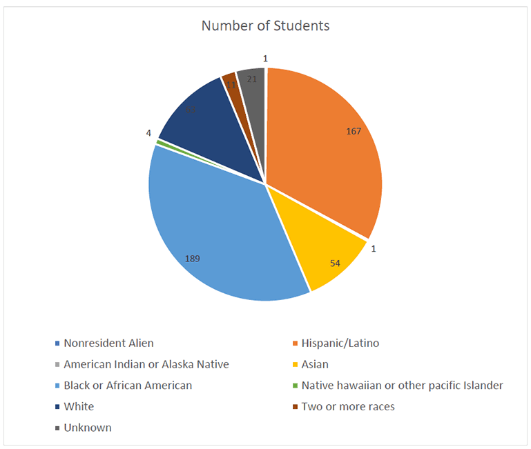 Number of Students