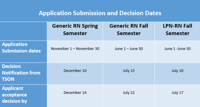 Application submission and decision dates for Trinitas School of Nursing