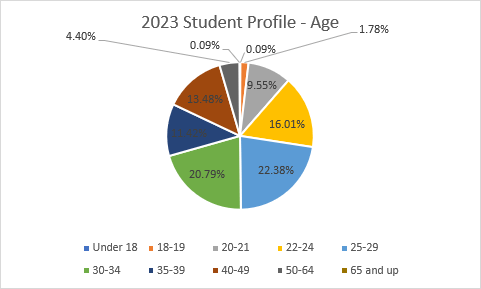 2023 student profile by age