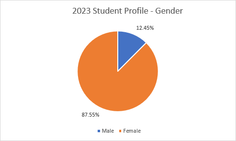 chart: 2023 student profile by gender